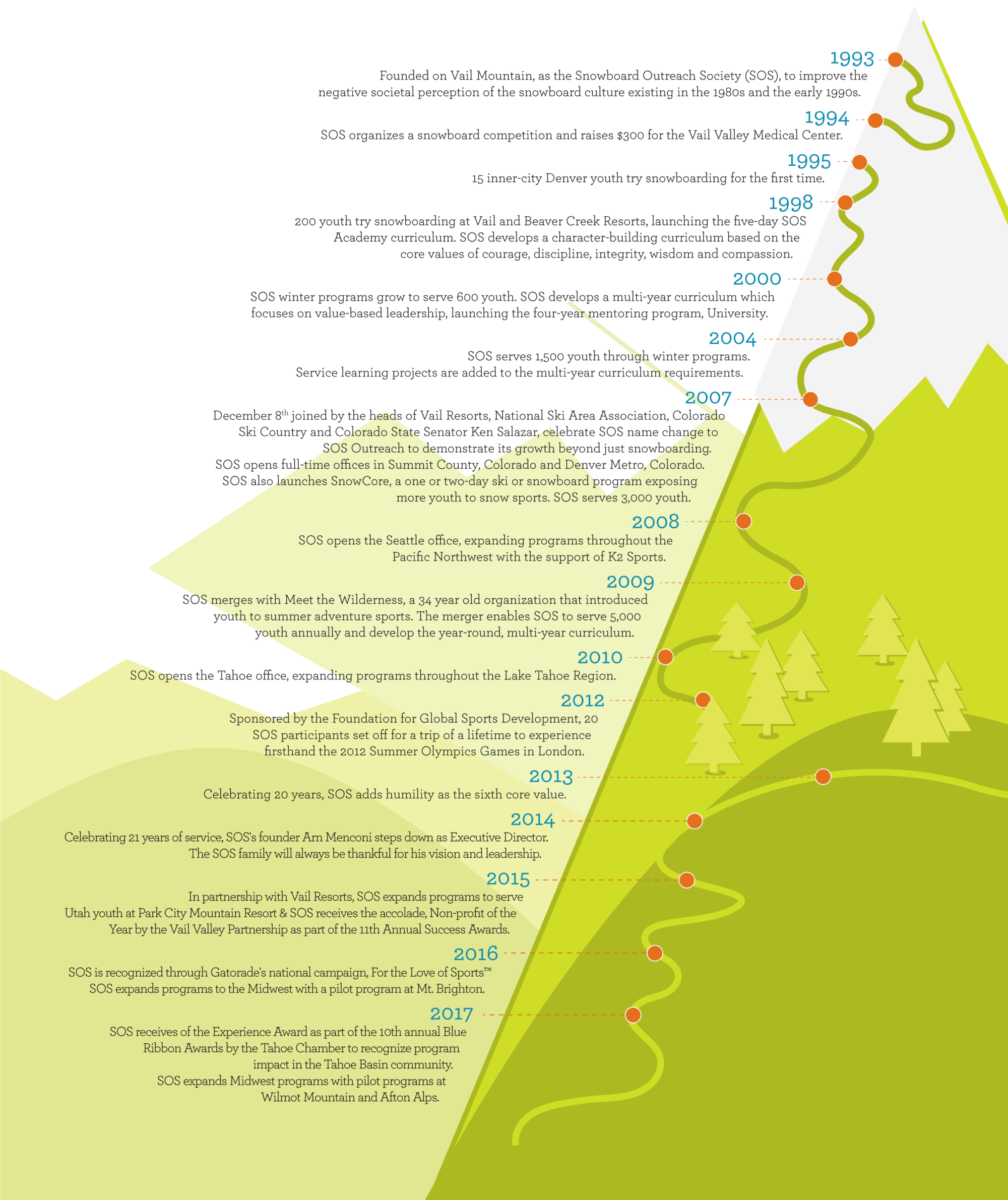 Infographic depicting SOS Outreach History